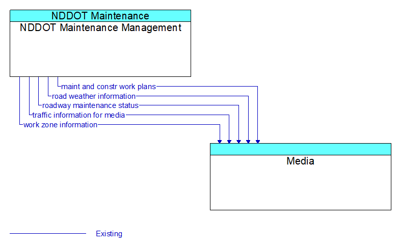 NDDOT Maintenance Management to Media Interface Diagram