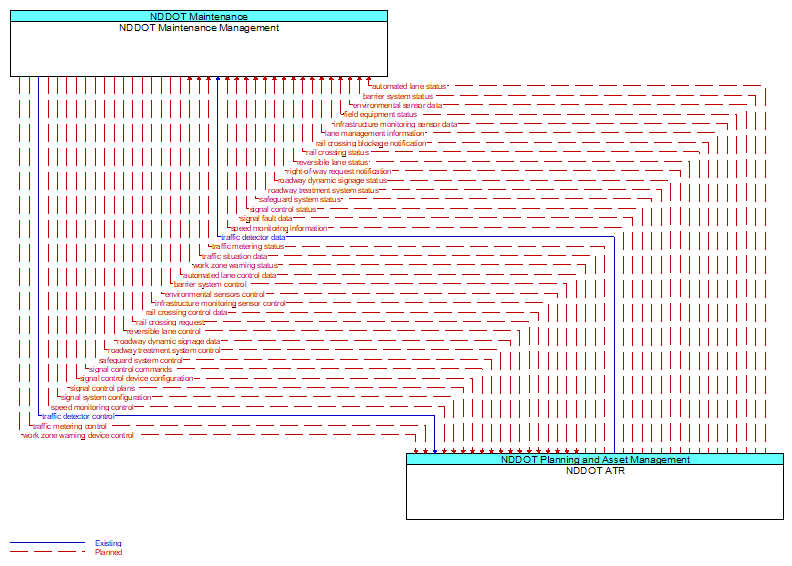 NDDOT Maintenance Management to NDDOT ATR Interface Diagram