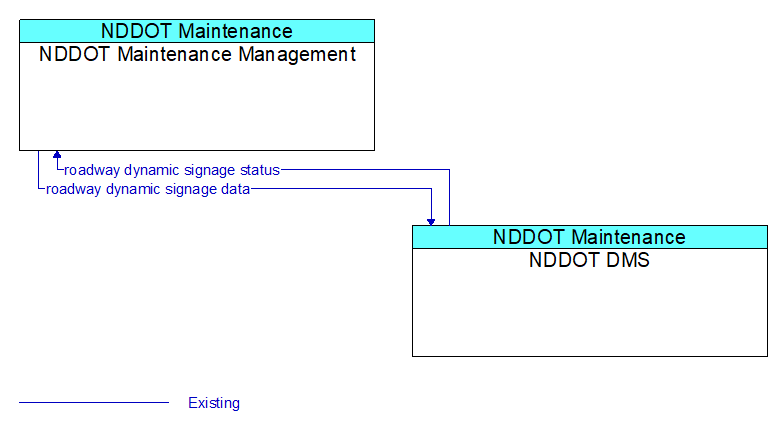 NDDOT Maintenance Management to NDDOT DMS Interface Diagram