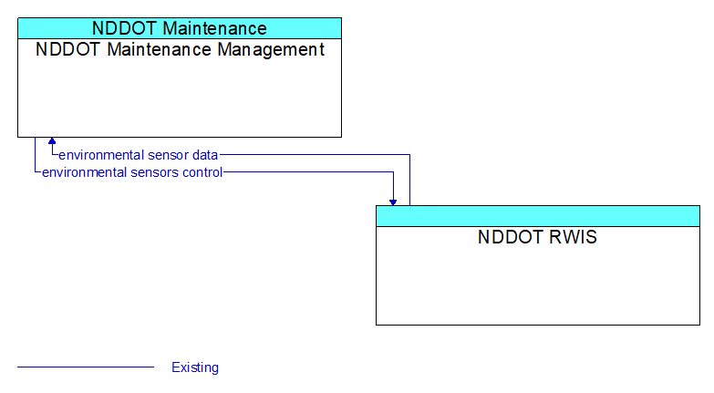 NDDOT Maintenance Management to NDDOT RWIS Interface Diagram