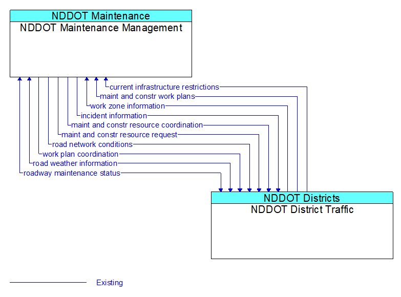 NDDOT Maintenance Management to NDDOT District Traffic Interface Diagram