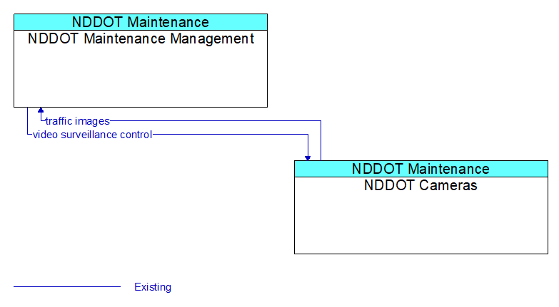 NDDOT Maintenance Management to NDDOT Cameras Interface Diagram