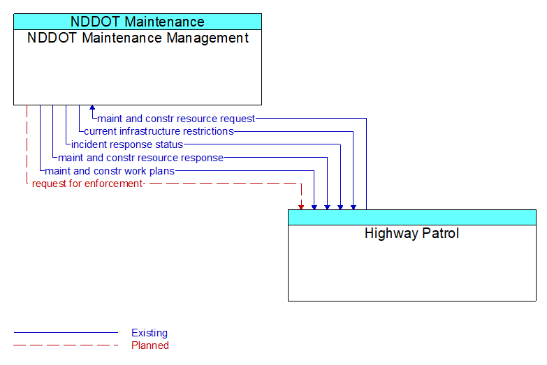 NDDOT Maintenance Management to Highway Patrol Interface Diagram