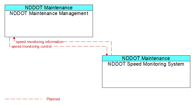 NDDOT Maintenance Management to NDDOT Speed Monitoring System Interface Diagram