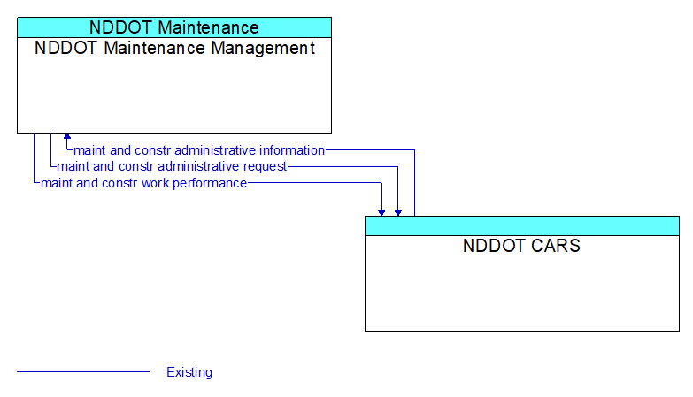 NDDOT Maintenance Management to NDDOT CARS Interface Diagram