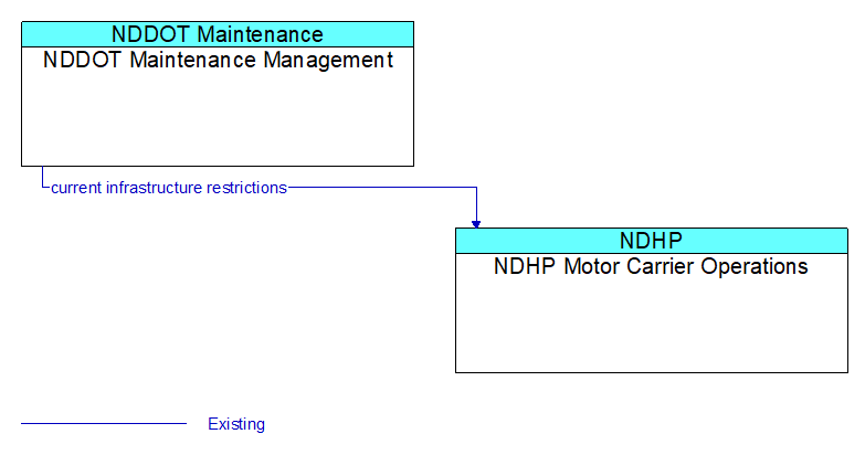 NDDOT Maintenance Management to NDHP Motor Carrier Operations Interface Diagram