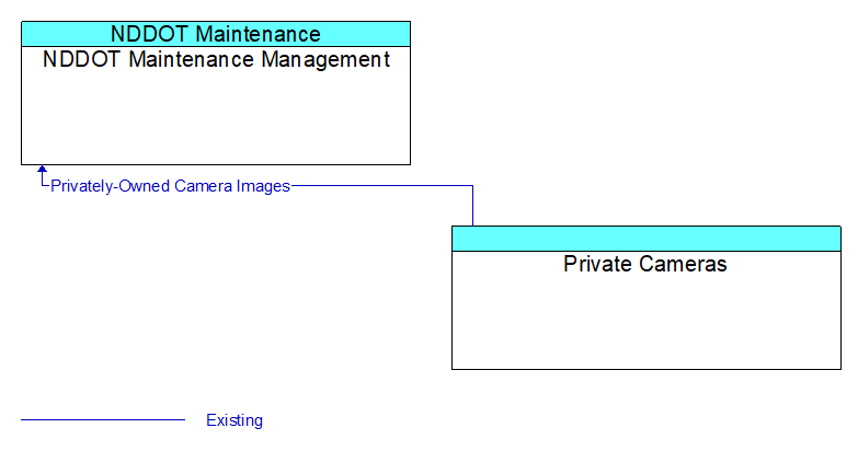 NDDOT Maintenance Management to Private Cameras Interface Diagram