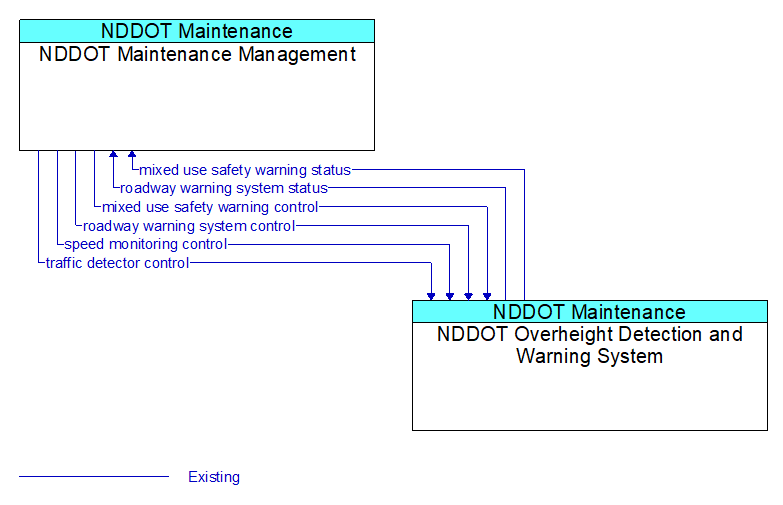 NDDOT Maintenance Management to NDDOT Overheight Detection and Warning System Interface Diagram