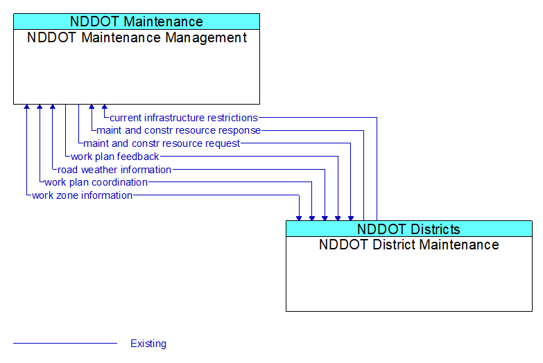 NDDOT Maintenance Management to NDDOT District Maintenance Interface Diagram