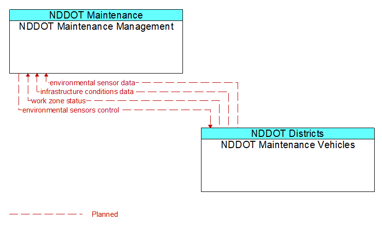 NDDOT Maintenance Management to NDDOT Maintenance Vehicles Interface Diagram