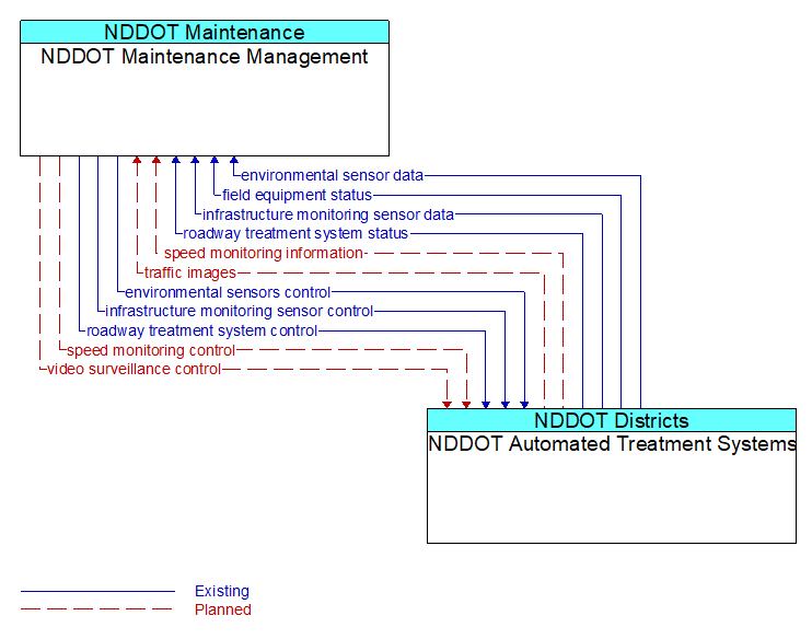 NDDOT Maintenance Management to NDDOT Automated Treatment Systems Interface Diagram