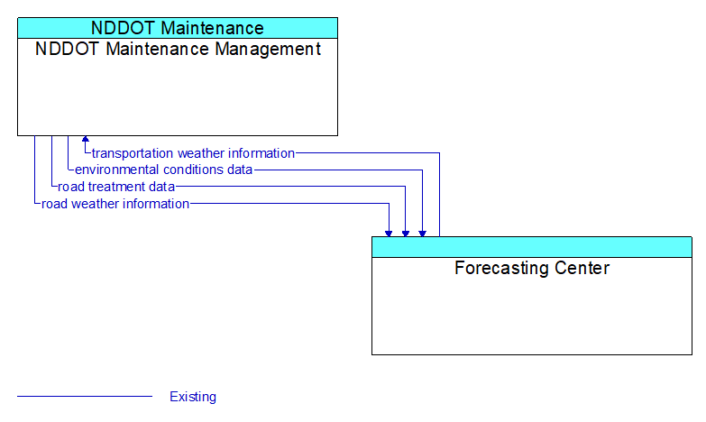 NDDOT Maintenance Management to Forecasting Center Interface Diagram