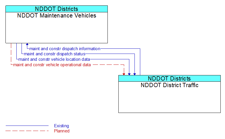 NDDOT Maintenance Vehicles to NDDOT District Traffic Interface Diagram