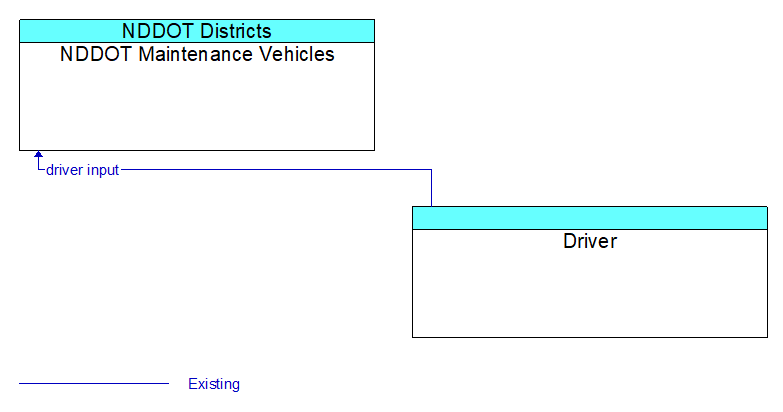 NDDOT Maintenance Vehicles to Driver Interface Diagram