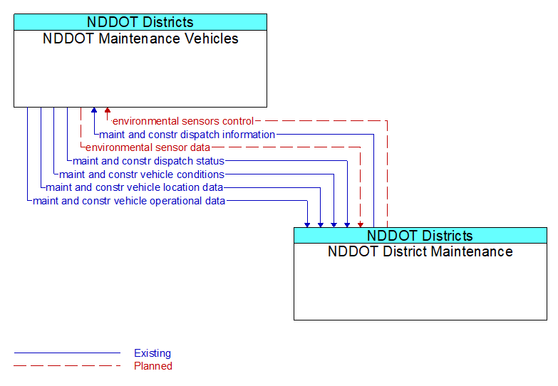 NDDOT Maintenance Vehicles to NDDOT District Maintenance Interface Diagram