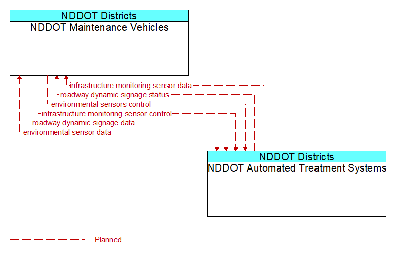 NDDOT Maintenance Vehicles to NDDOT Automated Treatment Systems Interface Diagram