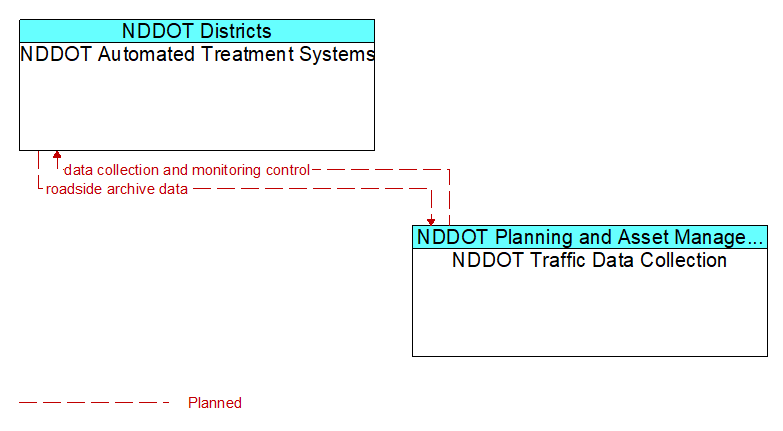 NDDOT Automated Treatment Systems to NDDOT Traffic Data Collection Interface Diagram