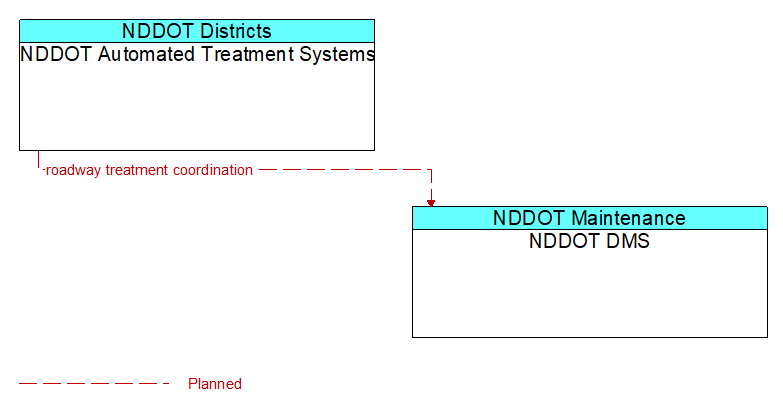 NDDOT Automated Treatment Systems to NDDOT DMS Interface Diagram