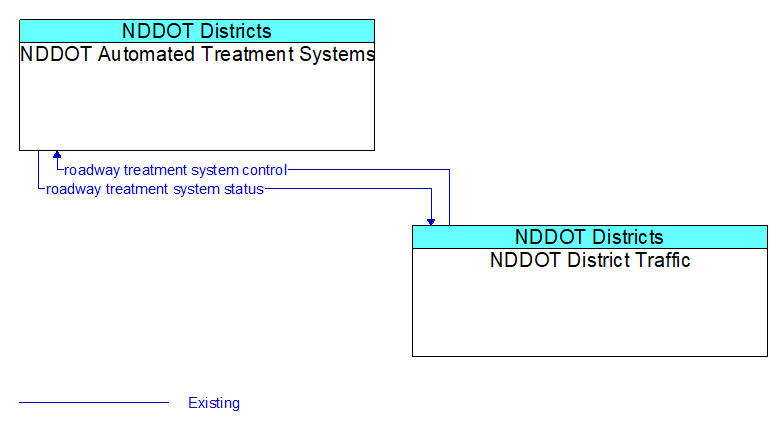 NDDOT Automated Treatment Systems to NDDOT District Traffic Interface Diagram