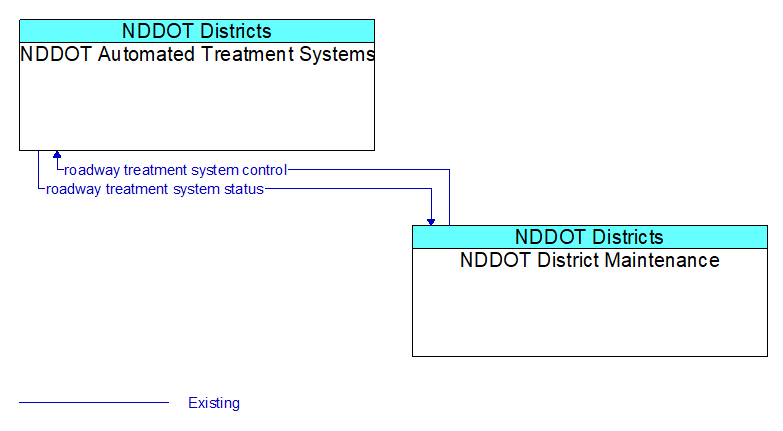 NDDOT Automated Treatment Systems to NDDOT District Maintenance Interface Diagram