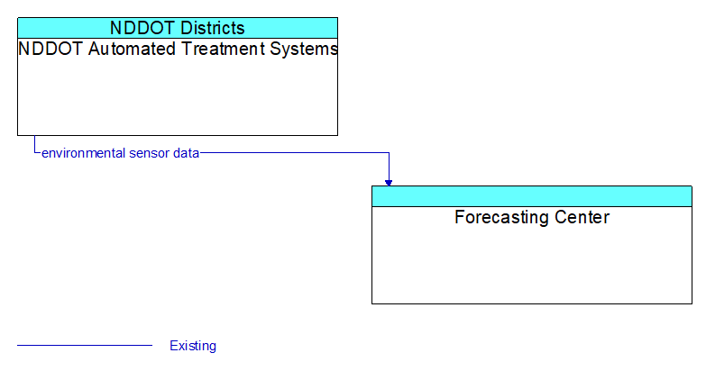 NDDOT Automated Treatment Systems to Forecasting Center Interface Diagram