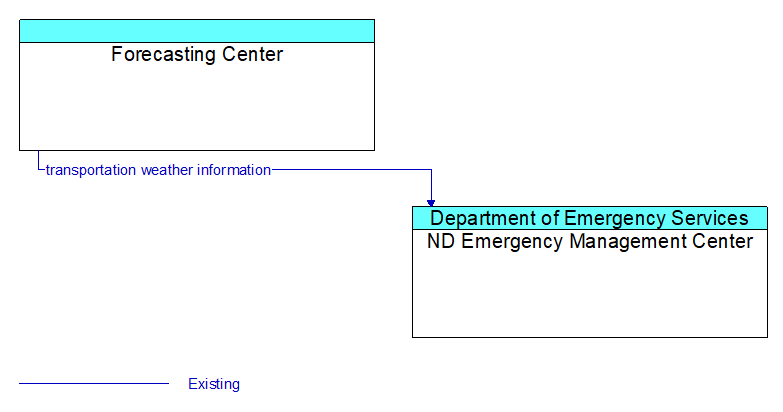 Forecasting Center to ND Emergency Management Center Interface Diagram