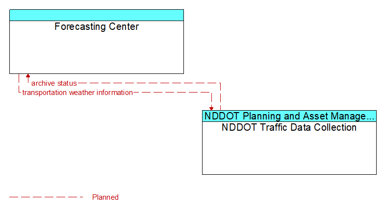 Forecasting Center to NDDOT Traffic Data Collection Interface Diagram