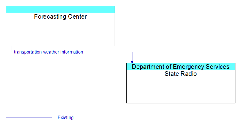 Forecasting Center to State Radio Interface Diagram