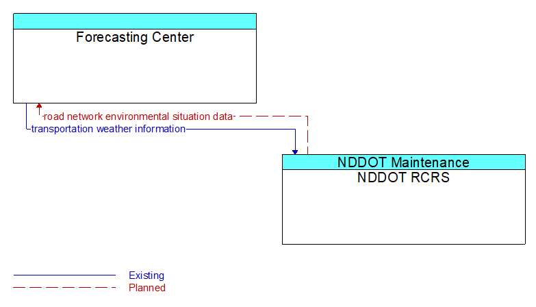 Forecasting Center to NDDOT RCRS Interface Diagram