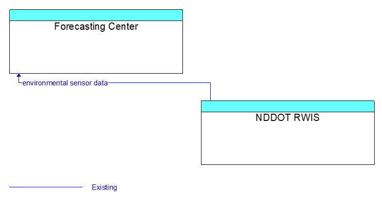 Forecasting Center to NDDOT RWIS Interface Diagram