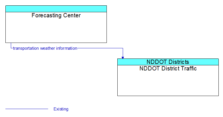 Forecasting Center to NDDOT District Traffic Interface Diagram