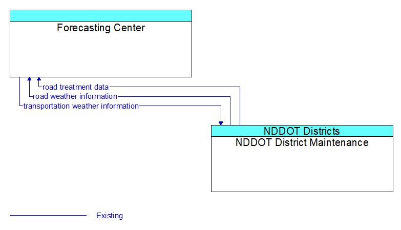 Forecasting Center to NDDOT District Maintenance Interface Diagram